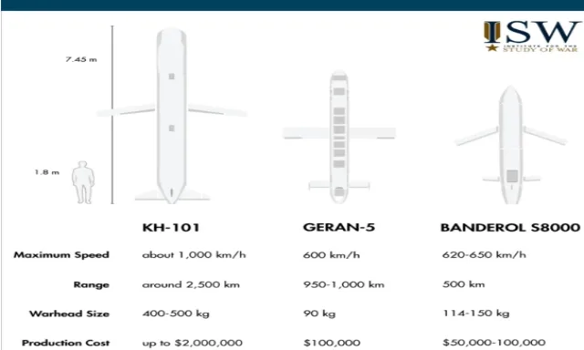 Asymmetric Pressure from Moscow: Cheap Jet-Engine Quasi-Kruz Missiles Strain Ukraine's Defense
